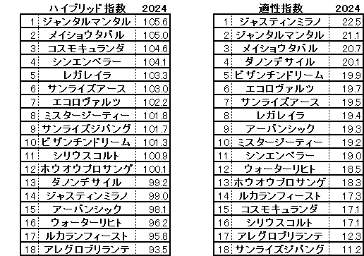 2024　皐月賞　HB指数